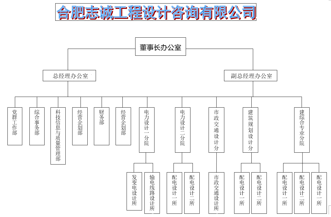 部门设置一览表